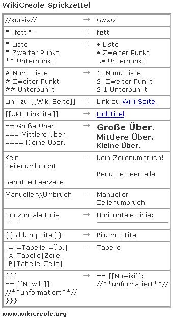 Creole 1.0 Spickzettel